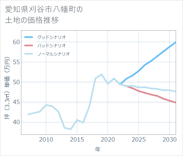 愛知県刈谷市八幡町の土地価格推移