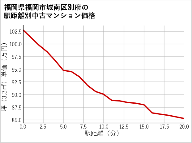 福岡県福岡市城南区別府の徒歩距離別の中古マンション坪単価