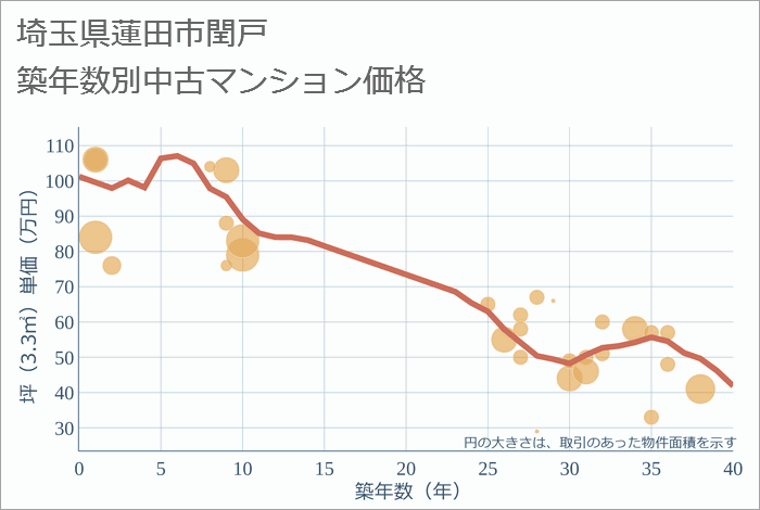 埼玉県蓮田市閏戸の築年数別の中古マンション坪単価