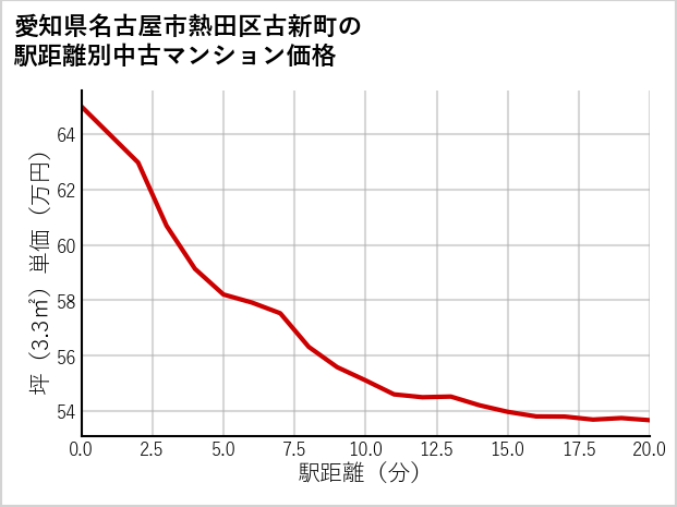 愛知県名古屋市熱田区古新町の徒歩距離別の中古マンション坪単価