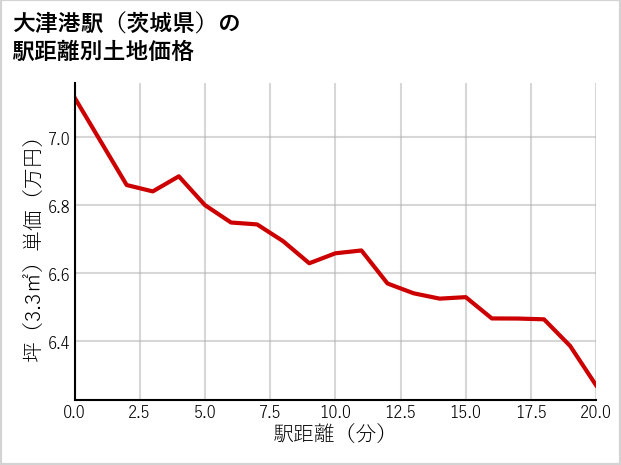 大津港駅（茨城県）の徒歩距離別の土地坪単価