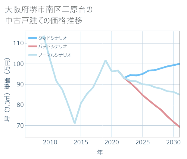 大阪府堺市南区三原台の中古戸建て価格推移