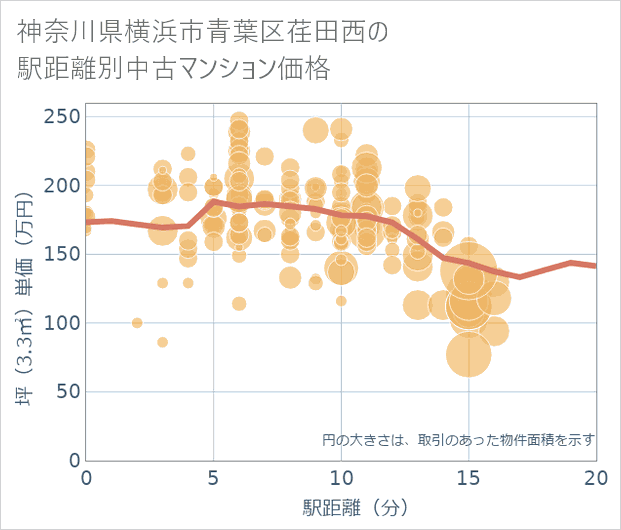 神奈川県横浜市青葉区荏田西の徒歩距離別の中古マンション坪単価
