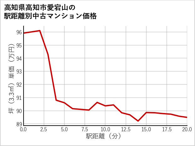 高知県高知市愛宕山の徒歩距離別の中古マンション坪単価