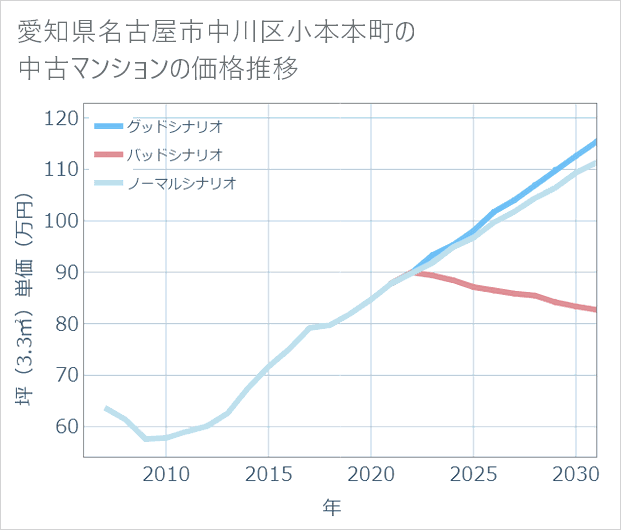 愛知県名古屋市中川区小本本町の中古マンション価格推移