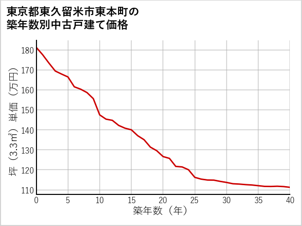 東京都東久留米市東本町の築年数別の中古戸建て坪単価