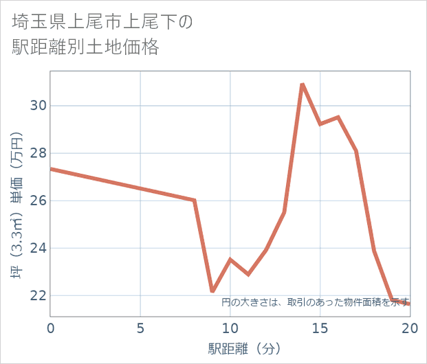 埼玉県上尾市上尾下の徒歩距離別の土地坪単価