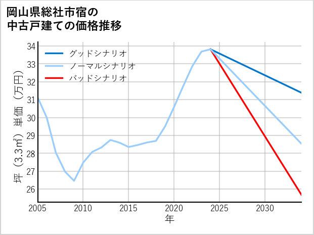岡山県総社市宿の中古戸建て価格推移