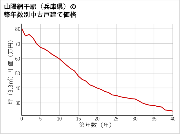 山陽網干駅（兵庫県）の築年数別の中古戸建て坪単価