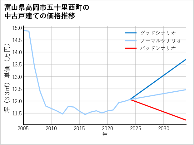 富山県高岡市五十里西町の中古戸建て価格推移