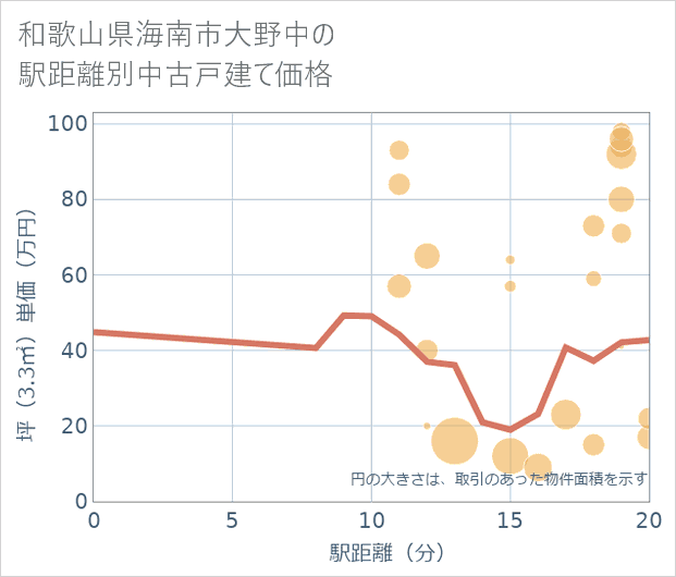 和歌山県海南市大野中の徒歩距離別の中古戸建て坪単価