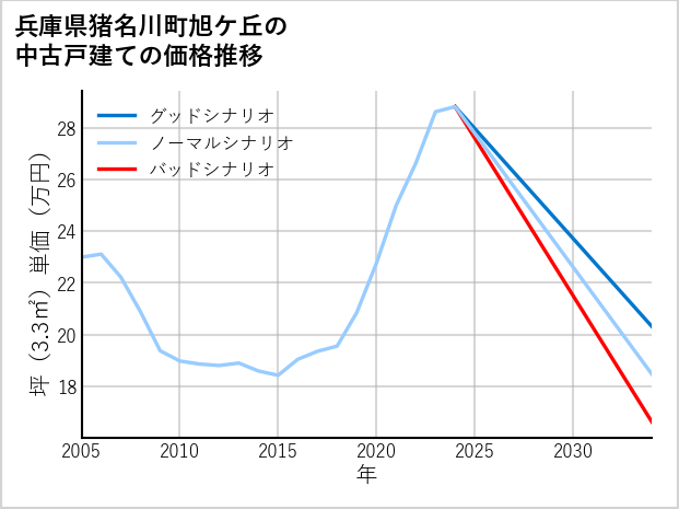 兵庫県猪名川町旭ケ丘の中古戸建て価格推移