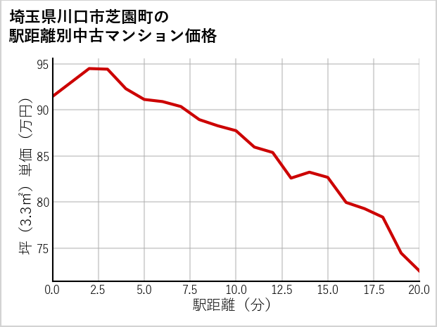 埼玉県川口市芝園町の徒歩距離別の中古マンション坪単価