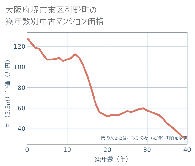 大阪府堺市東区引野町の築年数別の中古マンション坪単価