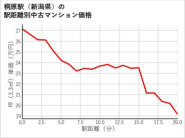 桐原駅（新潟県）の徒歩距離別の中古マンション坪単価