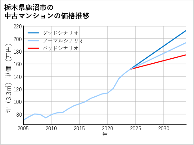 栃木県鹿沼市の中古マンション価格推移