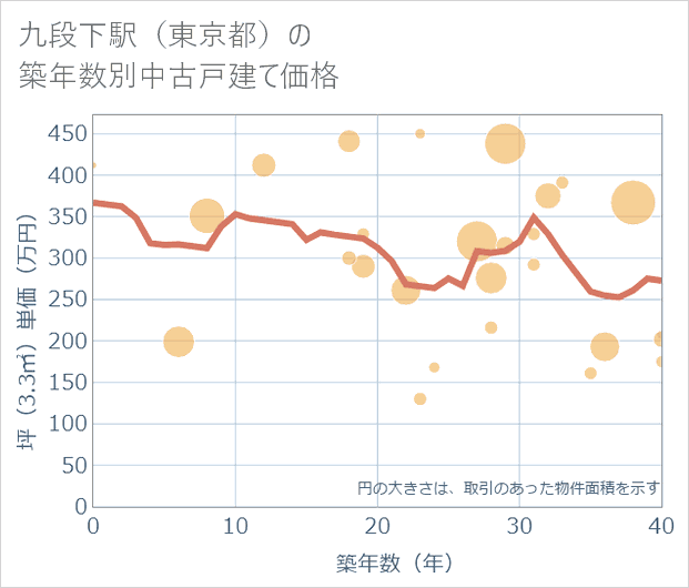 九段下駅(東京都)の築年数別の中古戸建て坪単価