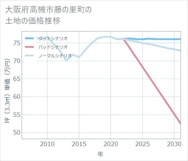 大阪府高槻市藤の里町の土地価格推移