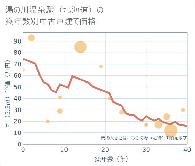 湯の川温泉駅(北海道)の築年数別の中古戸建て坪単価