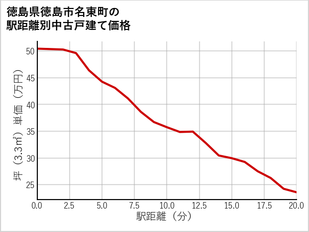 徳島県徳島市名東町の徒歩距離別の中古戸建て坪単価