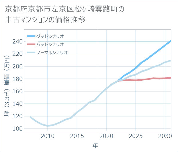 京都府京都市左京区松ケ崎雲路町の中古マンション価格推移