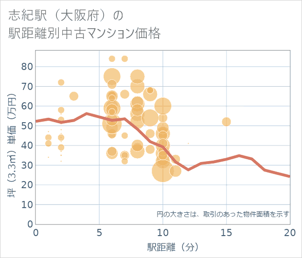 志紀駅(大阪府)の徒歩距離別の中古マンション坪単価