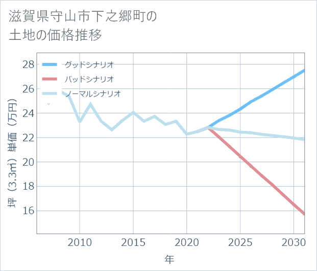 滋賀県守山市下之郷町の土地価格推移