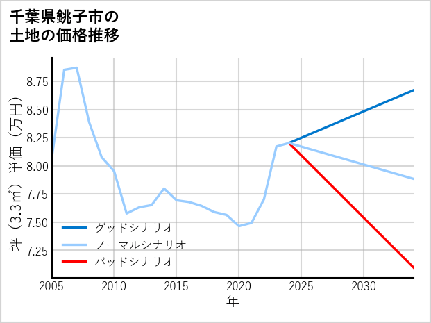 千葉県銚子市の土地価格推移