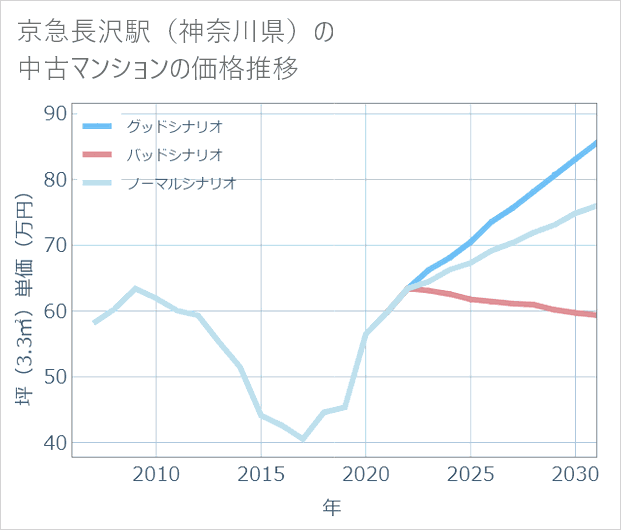 京急長沢駅(神奈川県)の中古マンション価格推移