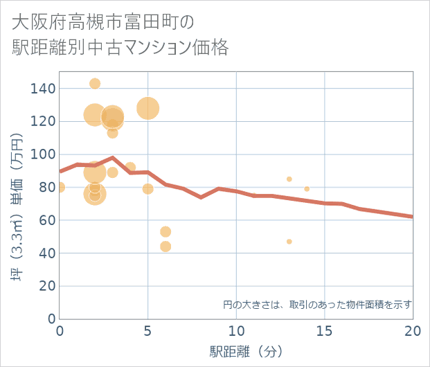大阪府高槻市富田町の徒歩距離別の中古マンション坪単価