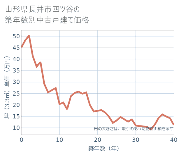 山形県長井市四ツ谷の築年数別の中古戸建て坪単価