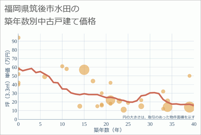 福岡県筑後市水田の築年数別の中古戸建て坪単価