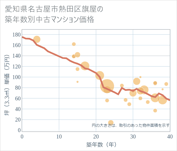 愛知県名古屋市熱田区旗屋の築年数別の中古マンション坪単価