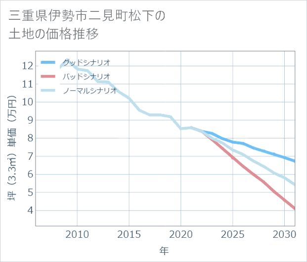 三重県伊勢市二見町松下の土地価格推移