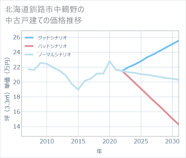 北海道釧路市中鶴野の中古戸建て価格推移