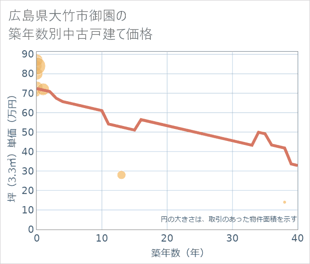 広島県大竹市御園の築年数別の中古戸建て坪単価