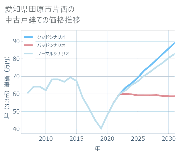 愛知県田原市片西の中古戸建て価格推移