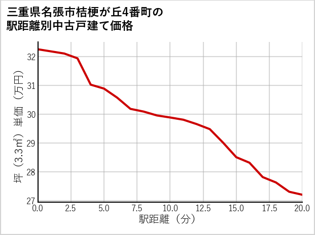 三重県名張市桔梗が丘4番町の徒歩距離別の中古戸建て坪単価
