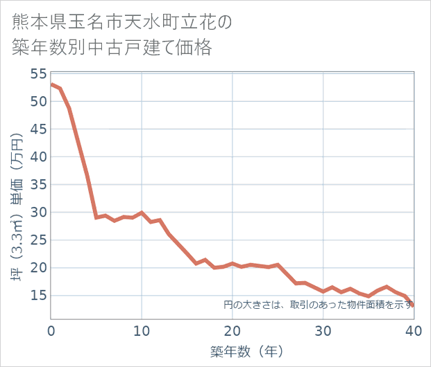 熊本県玉名市天水町立花の築年数別の中古戸建て坪単価