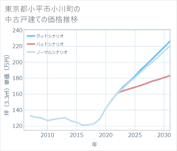 東京都小平市小川町の中古戸建て価格推移