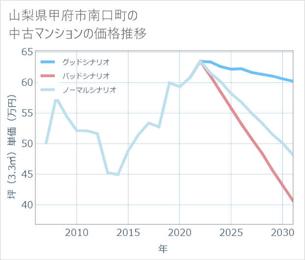 山梨県甲府市南口町の中古マンション価格推移