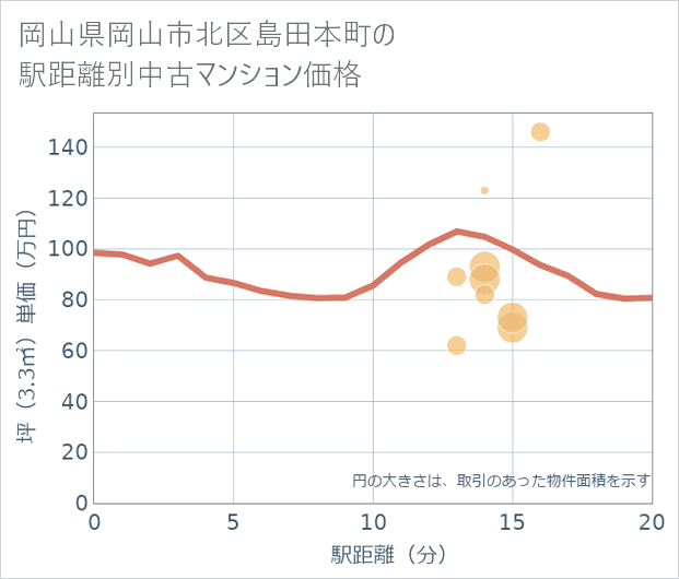 岡山県岡山市北区島田本町の徒歩距離別の中古マンション坪単価