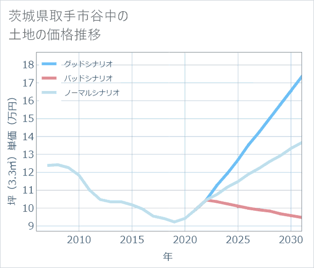 茨城県取手市谷中の土地価格推移