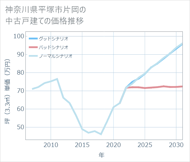 神奈川県平塚市片岡の中古戸建て価格推移