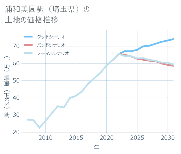 浦和美園駅(埼玉県)の土地価格推移
