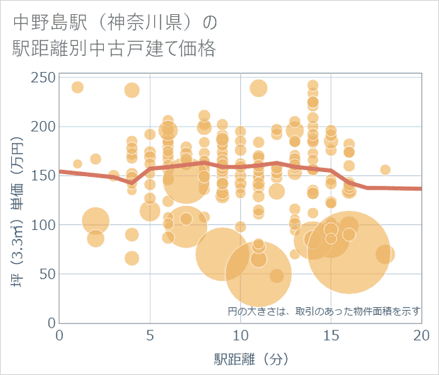 中野島駅(神奈川県)の徒歩距離別の中古戸建て坪単価