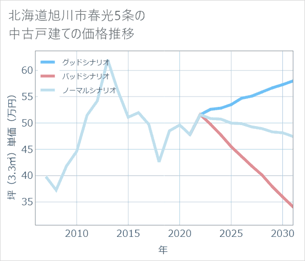 北海道旭川市春光5条の中古戸建て価格推移