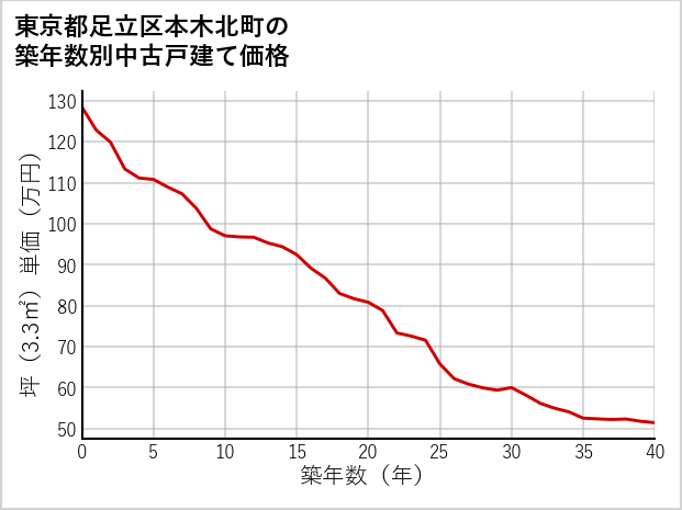 東京都足立区本木北町の築年数別の中古戸建て坪単価