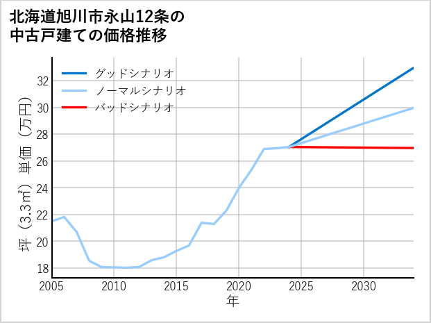 北海道旭川市永山12条の中古戸建て価格推移