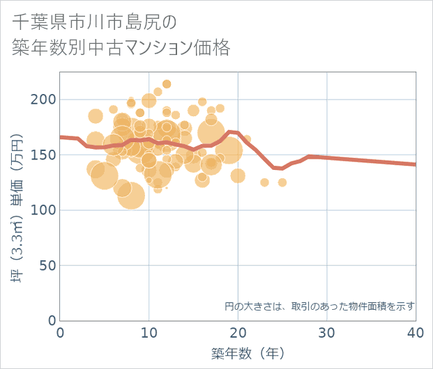 千葉県市川市島尻の築年数別の中古マンション坪単価